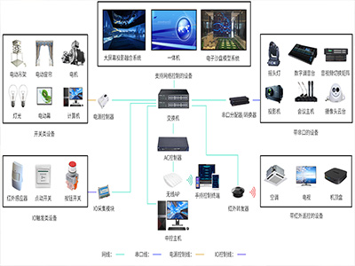 展厅中控系统是怎么连接控制各个设备的